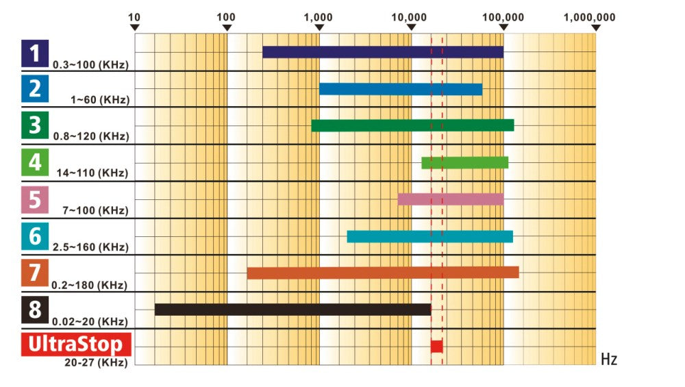 Deterrente contro i parassiti UltraStop LED per controllo del